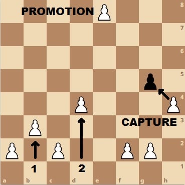 Promotion, Capture and Pawn moves