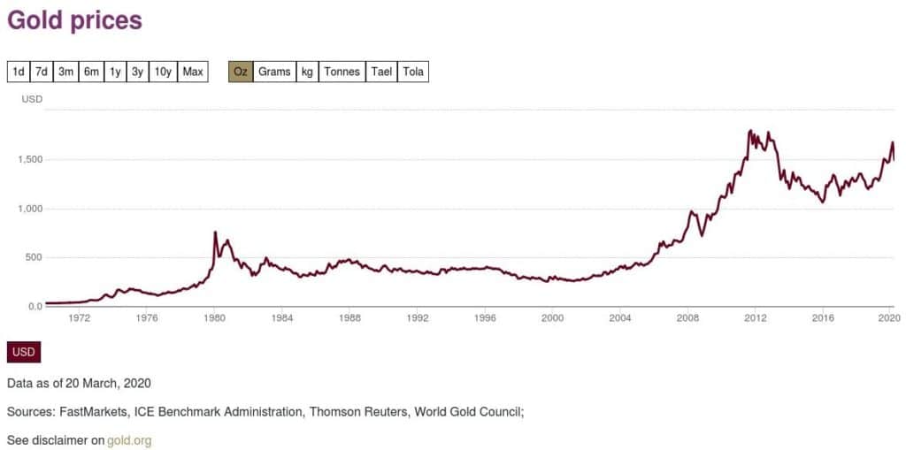 Does the gold price rise during the world economic recession? 1