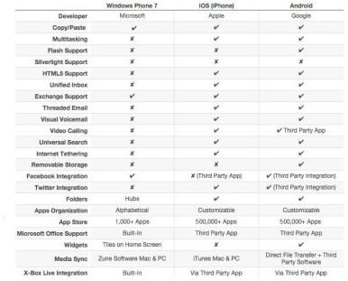 Windows Phone 7 compared to Android and iOS 2 android-VS-windows-VS-iOS